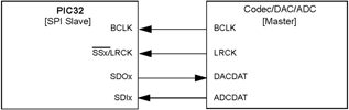 Figure 7. PIC32 SPI-codec configuration with PIC32 SPI as slave and the codec as master.